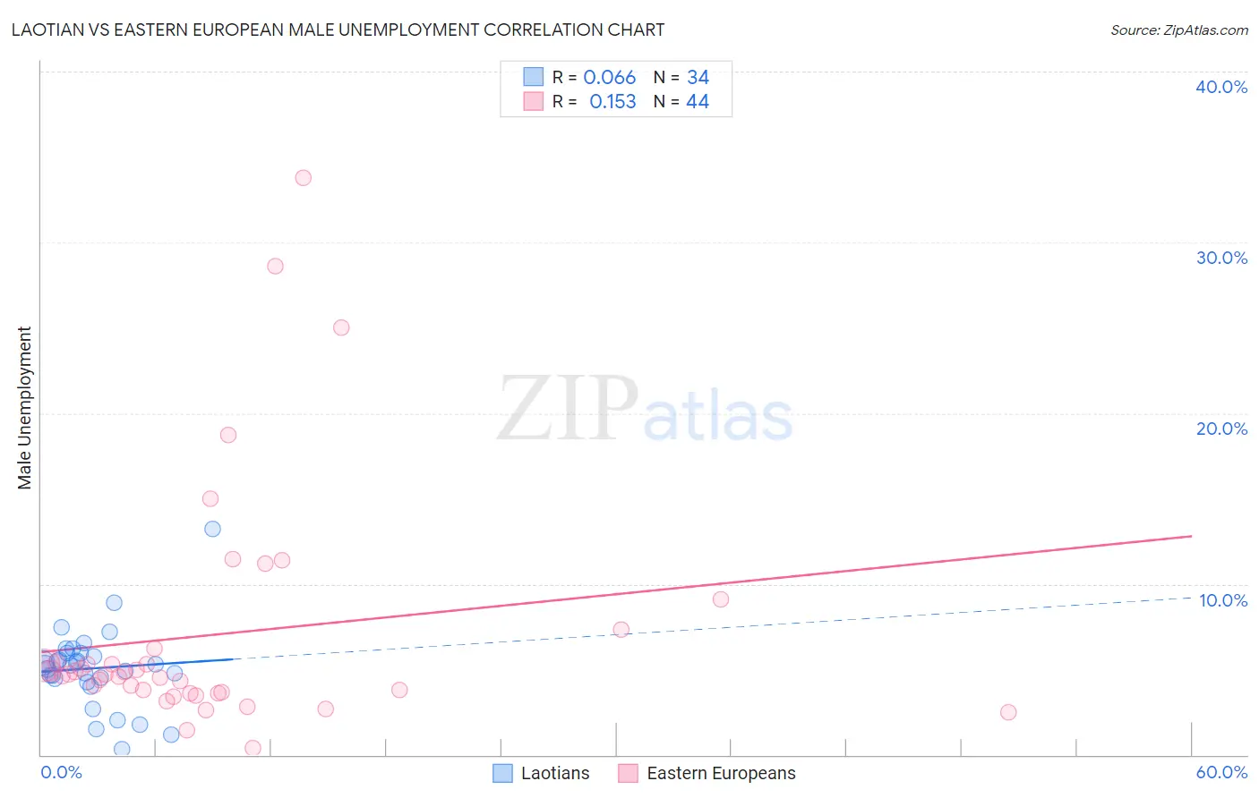 Laotian vs Eastern European Male Unemployment