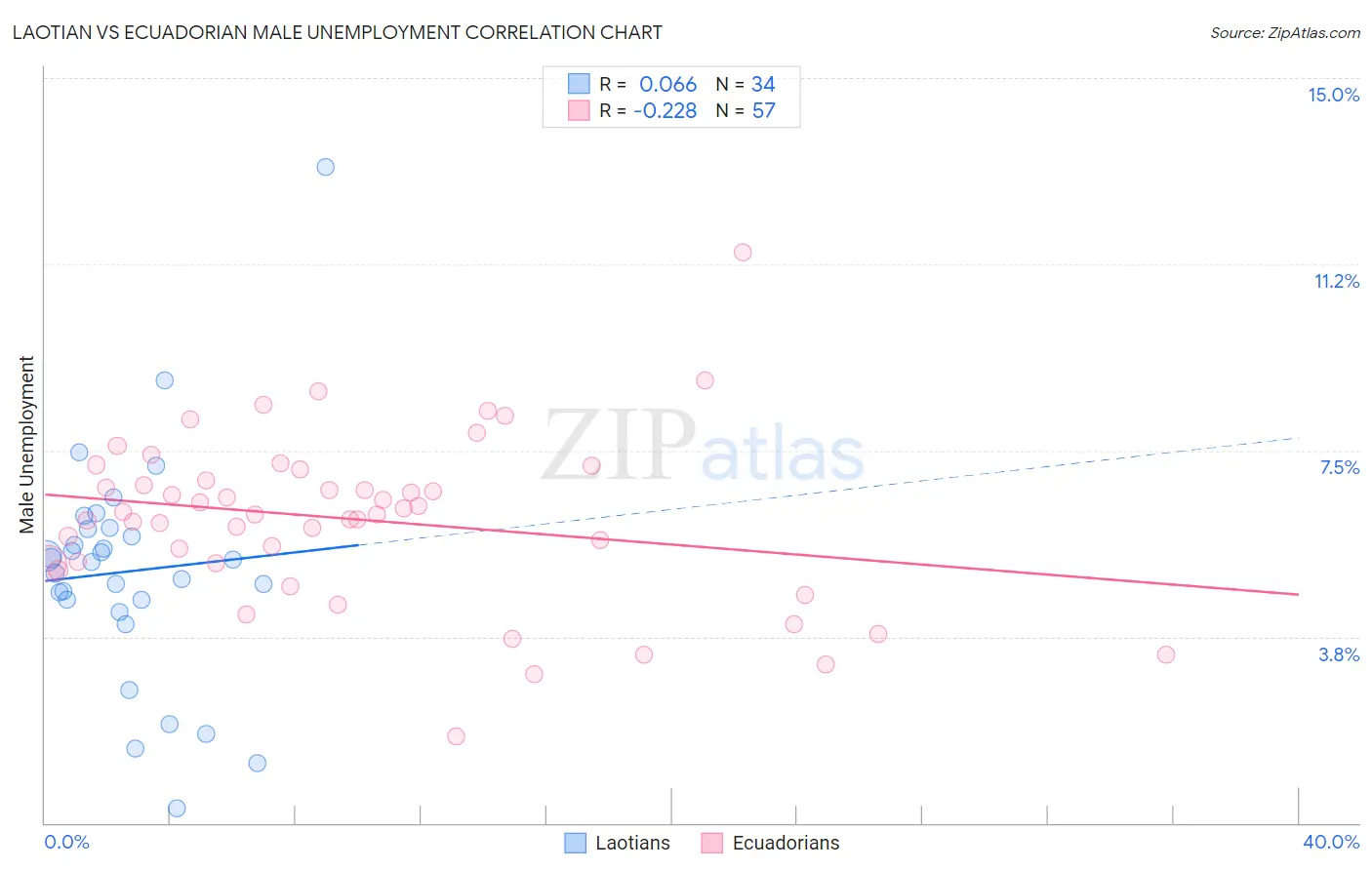 Laotian vs Ecuadorian Male Unemployment