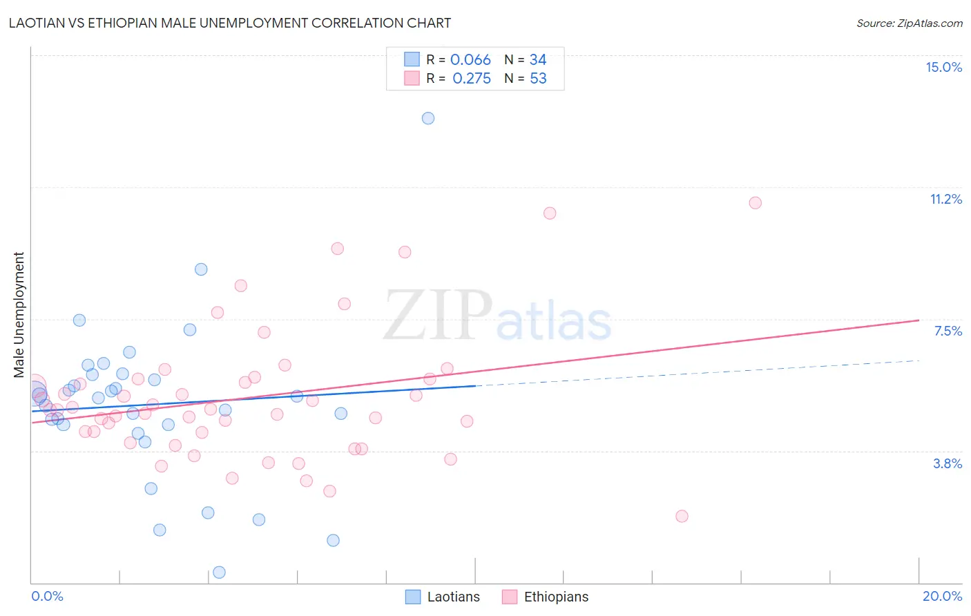 Laotian vs Ethiopian Male Unemployment