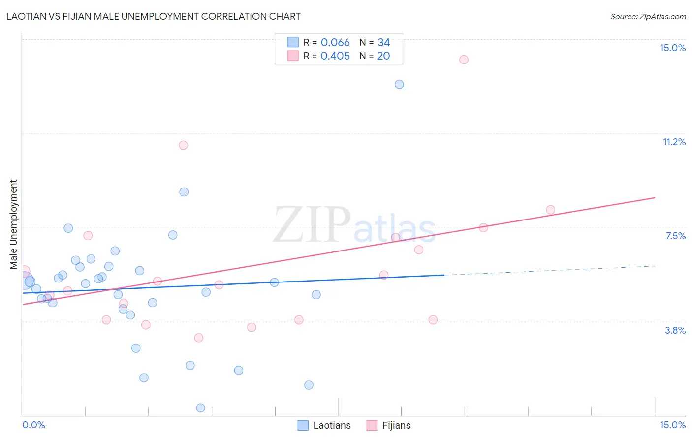 Laotian vs Fijian Male Unemployment