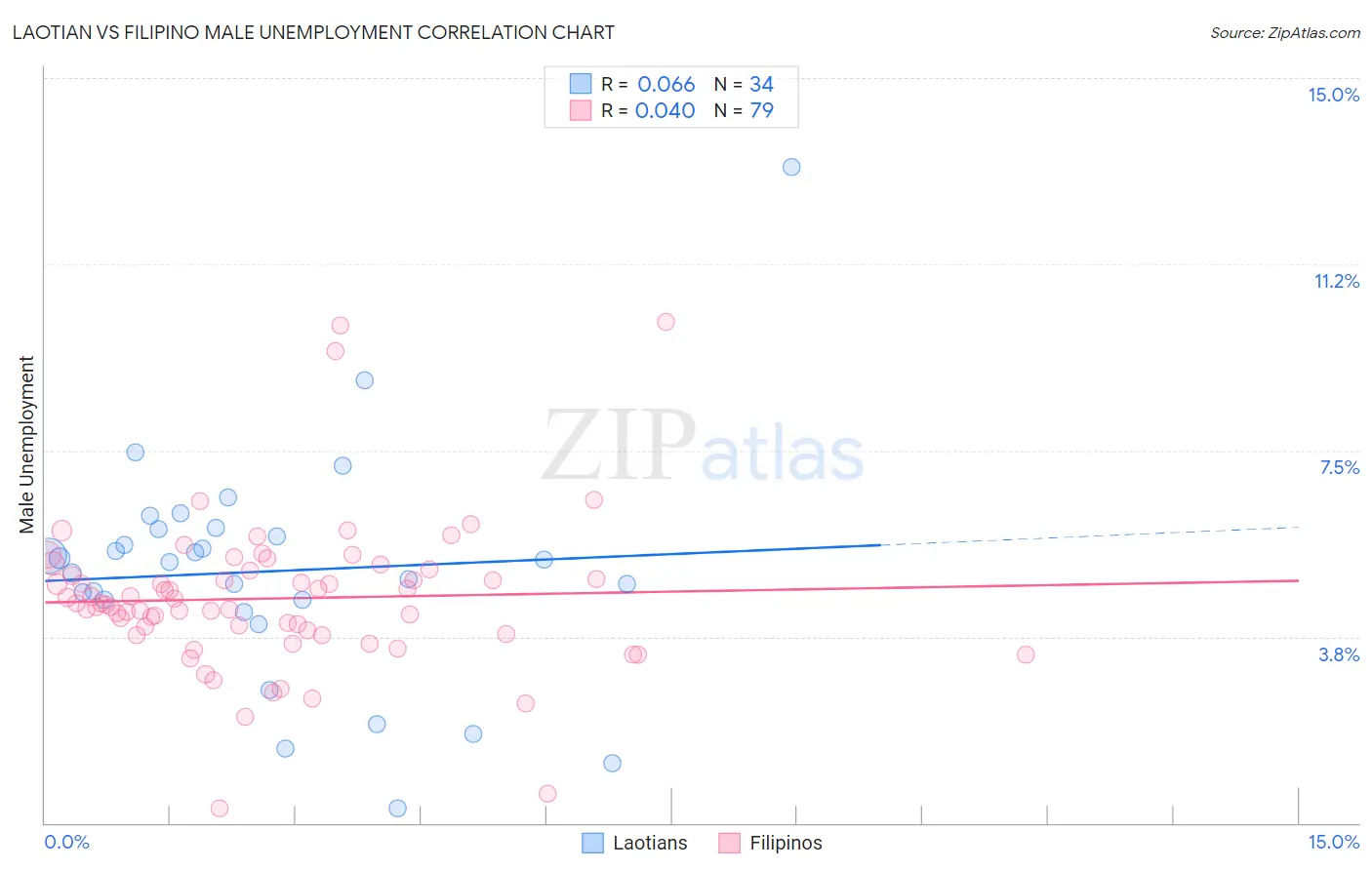 Laotian vs Filipino Male Unemployment