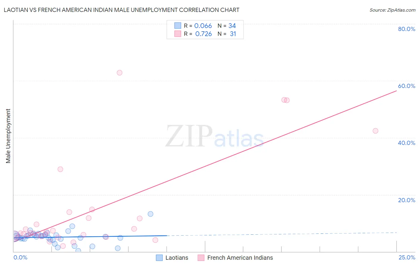 Laotian vs French American Indian Male Unemployment