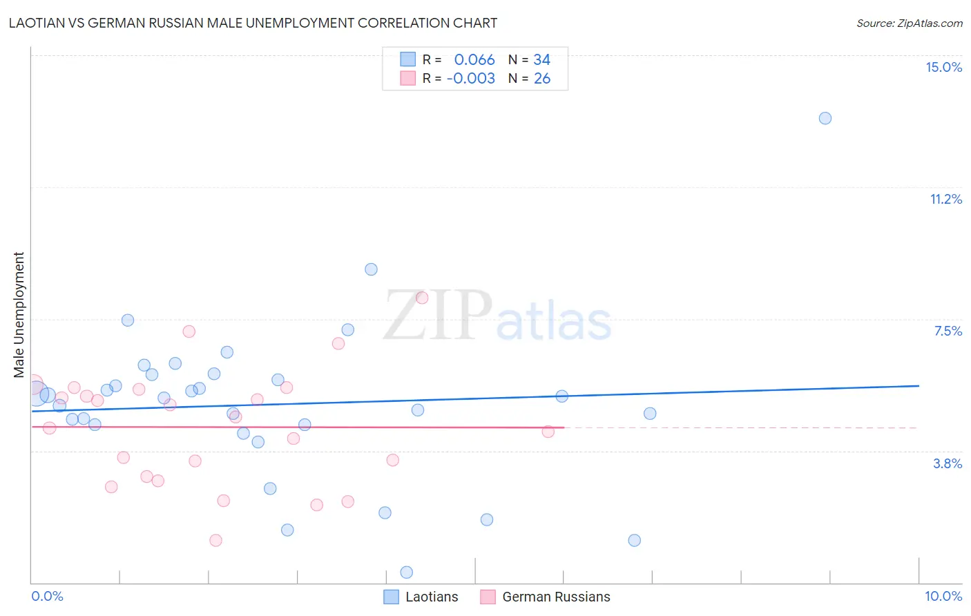 Laotian vs German Russian Male Unemployment