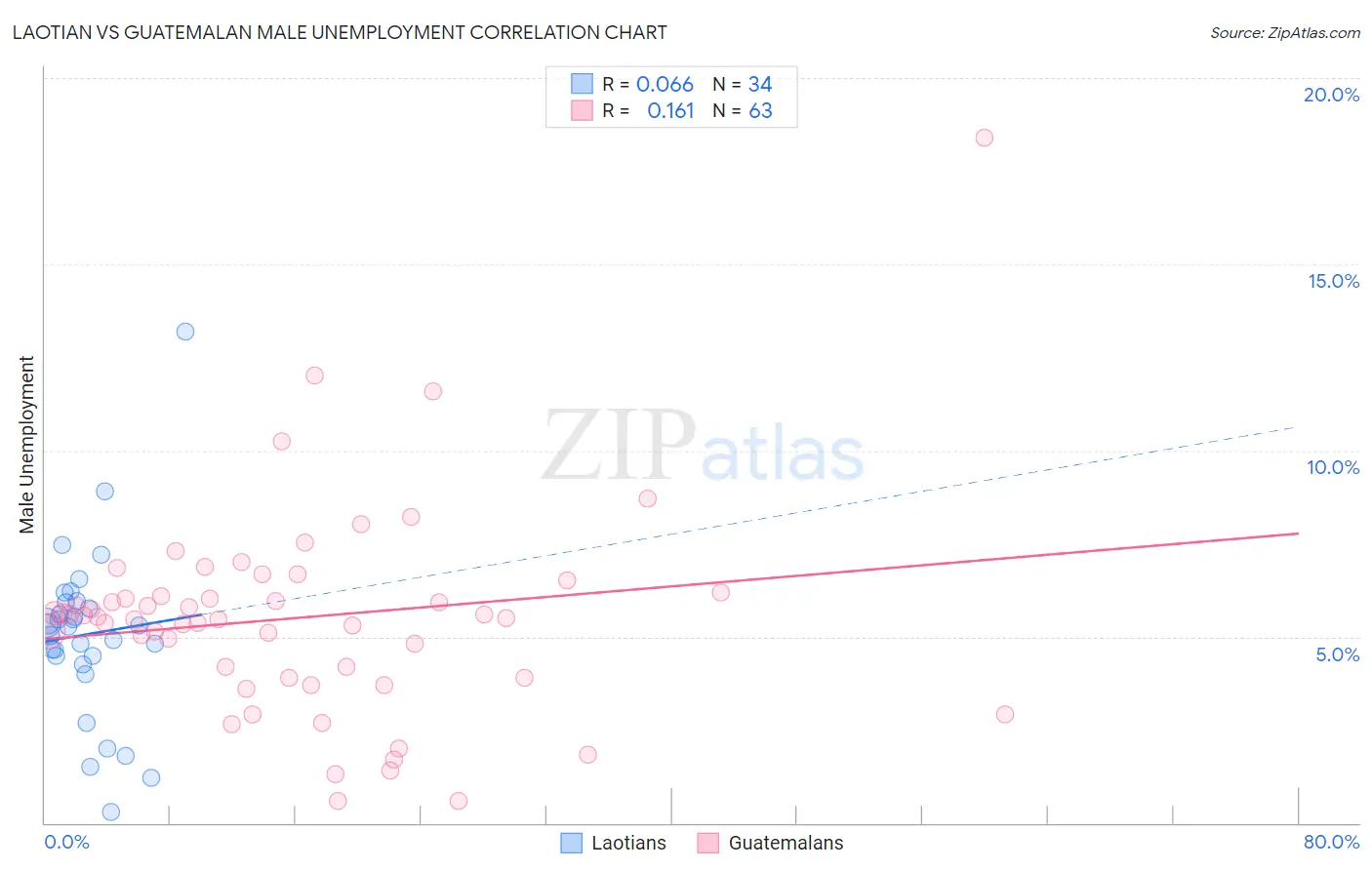 Laotian vs Guatemalan Male Unemployment