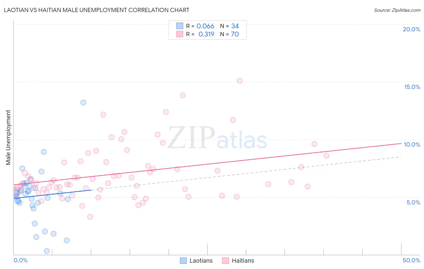 Laotian vs Haitian Male Unemployment