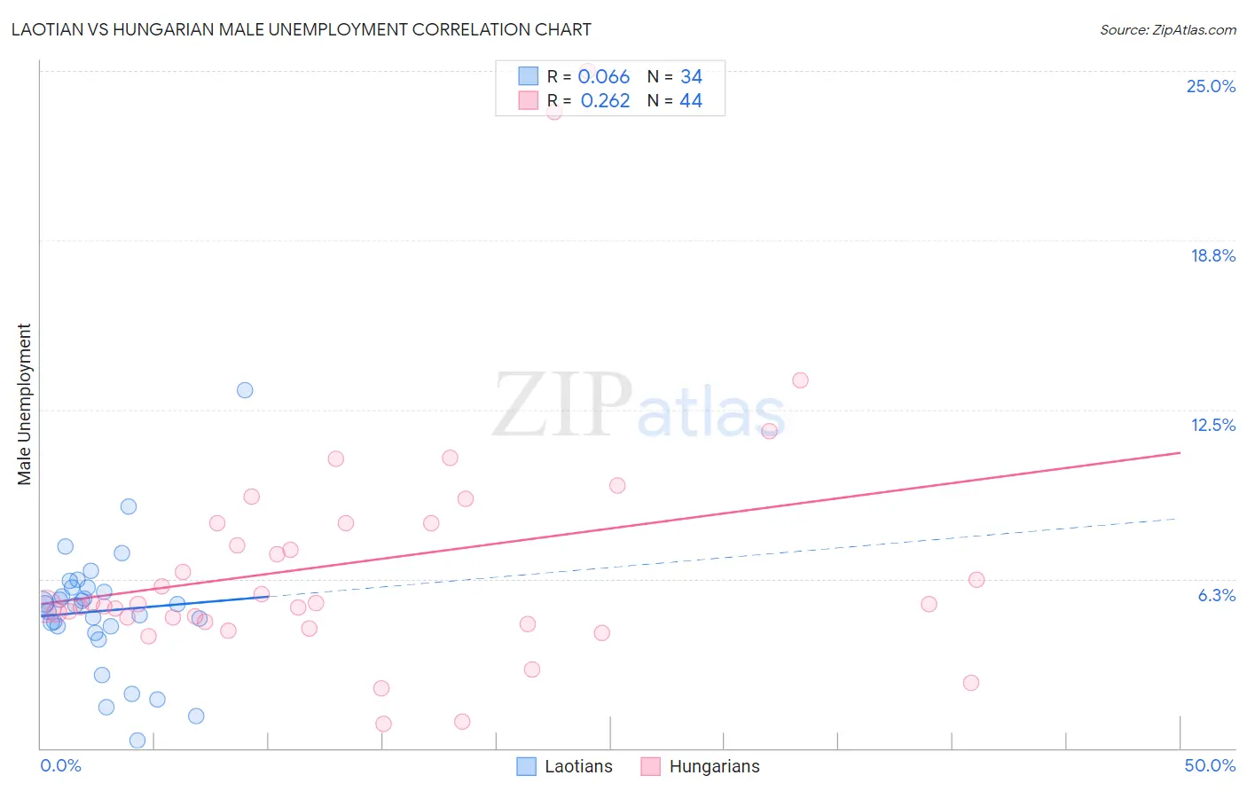 Laotian vs Hungarian Male Unemployment