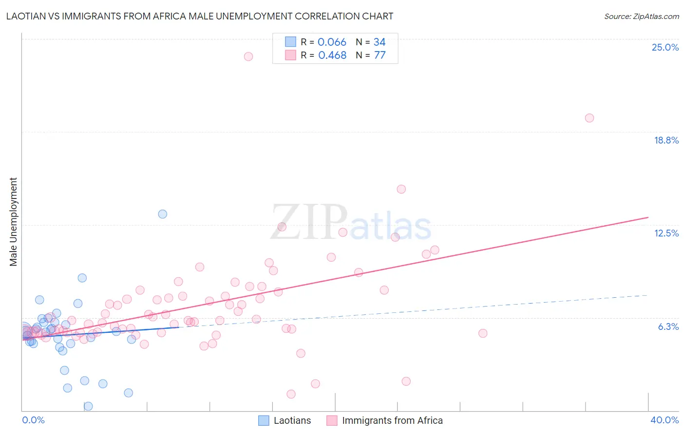 Laotian vs Immigrants from Africa Male Unemployment
