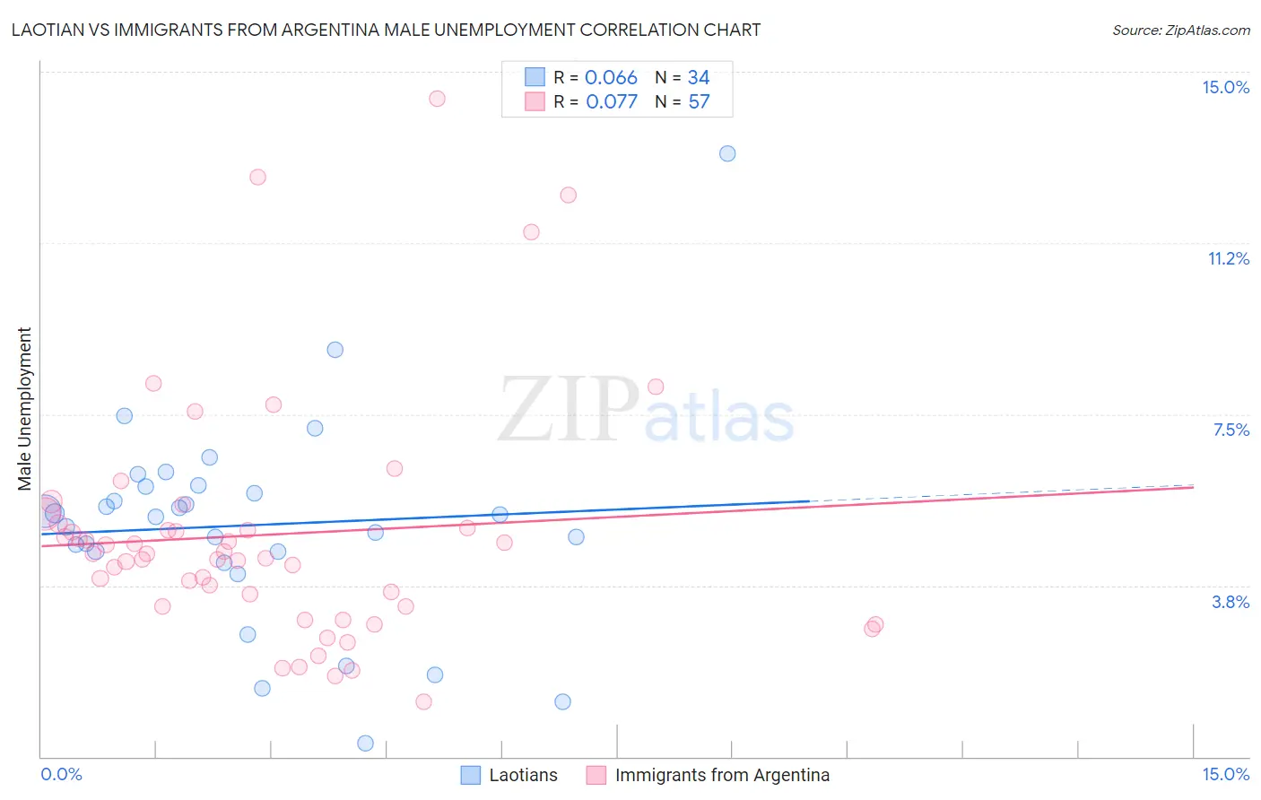 Laotian vs Immigrants from Argentina Male Unemployment