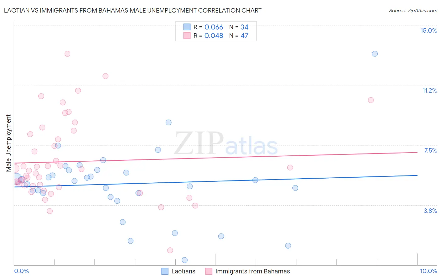Laotian vs Immigrants from Bahamas Male Unemployment