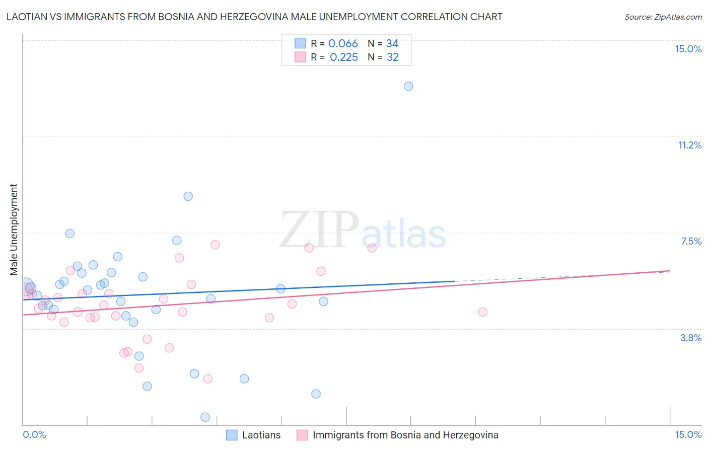 Laotian vs Immigrants from Bosnia and Herzegovina Male Unemployment