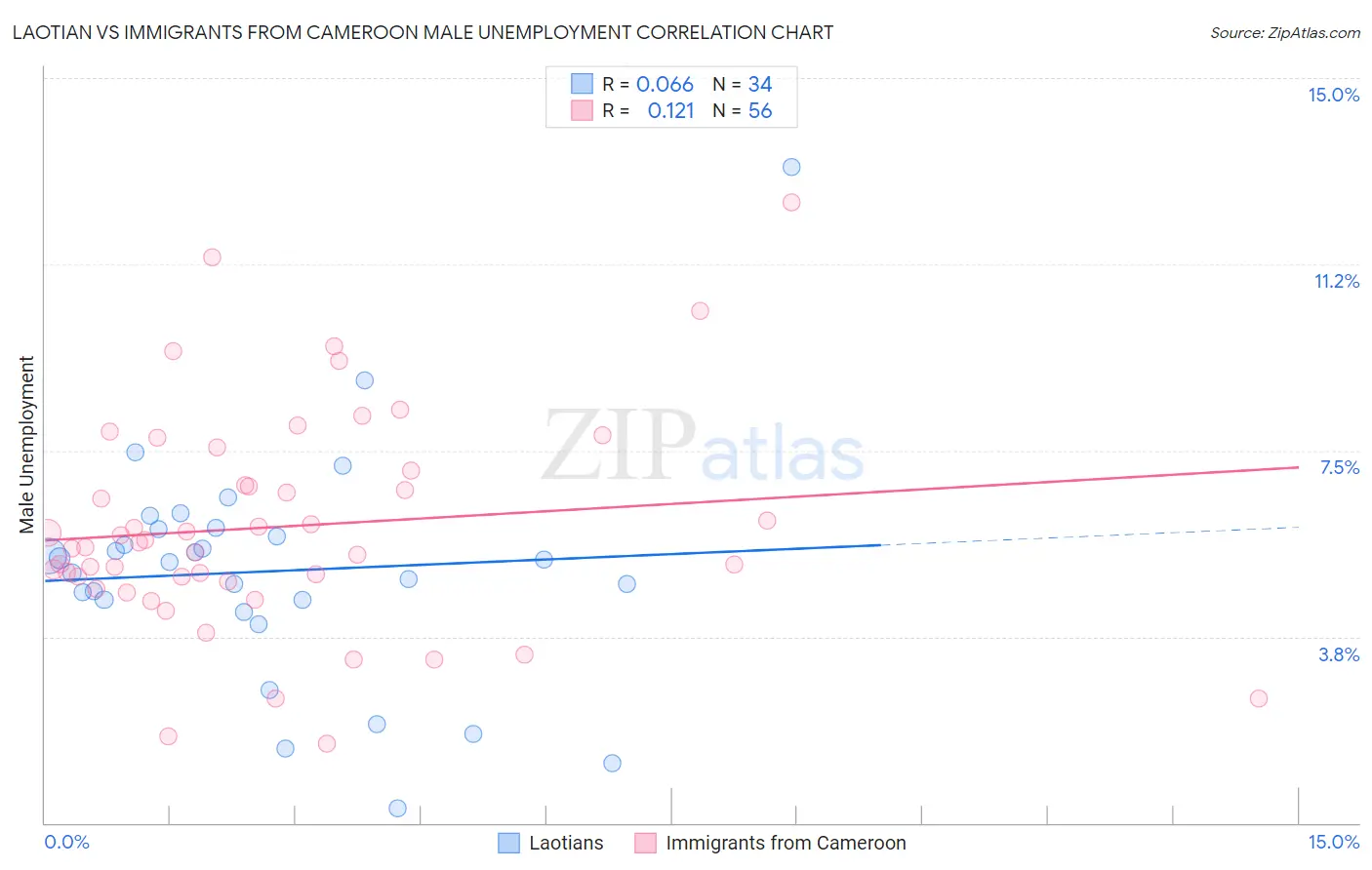 Laotian vs Immigrants from Cameroon Male Unemployment