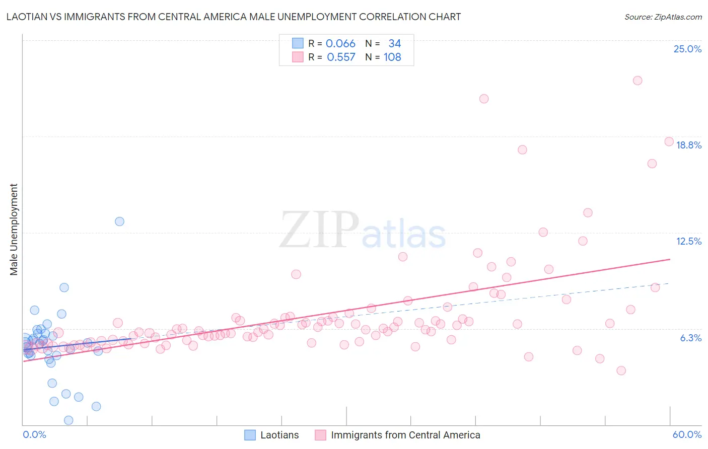 Laotian vs Immigrants from Central America Male Unemployment