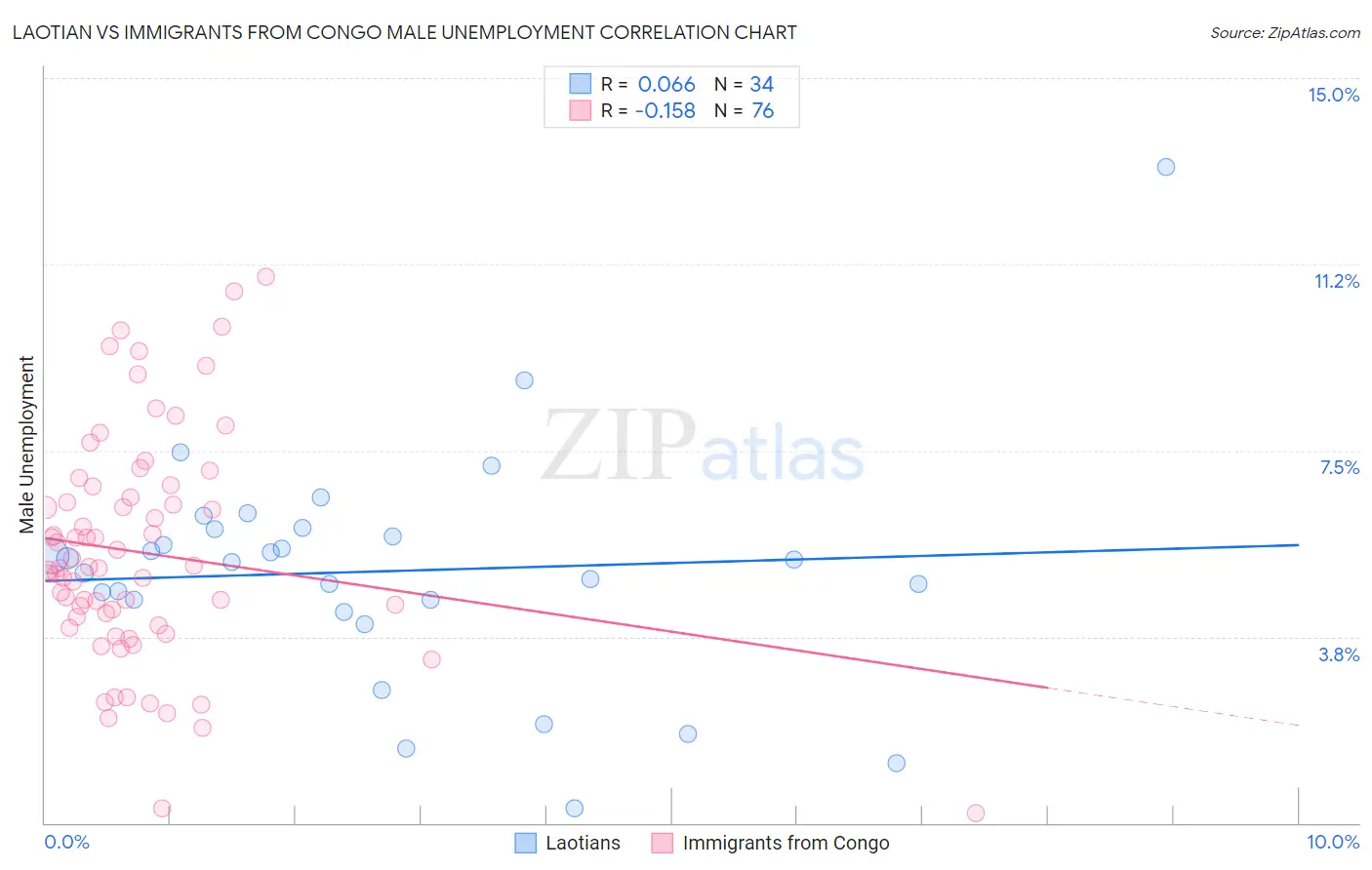 Laotian vs Immigrants from Congo Male Unemployment