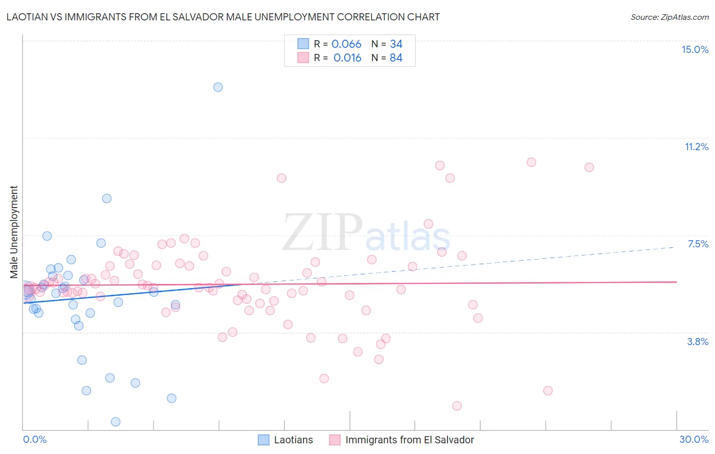 Laotian vs Immigrants from El Salvador Male Unemployment