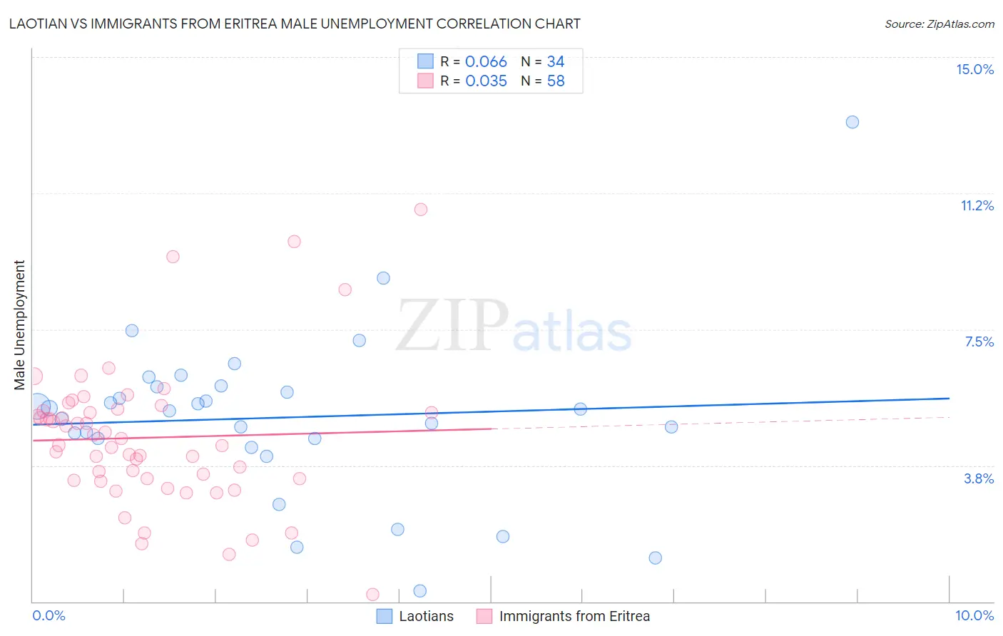 Laotian vs Immigrants from Eritrea Male Unemployment