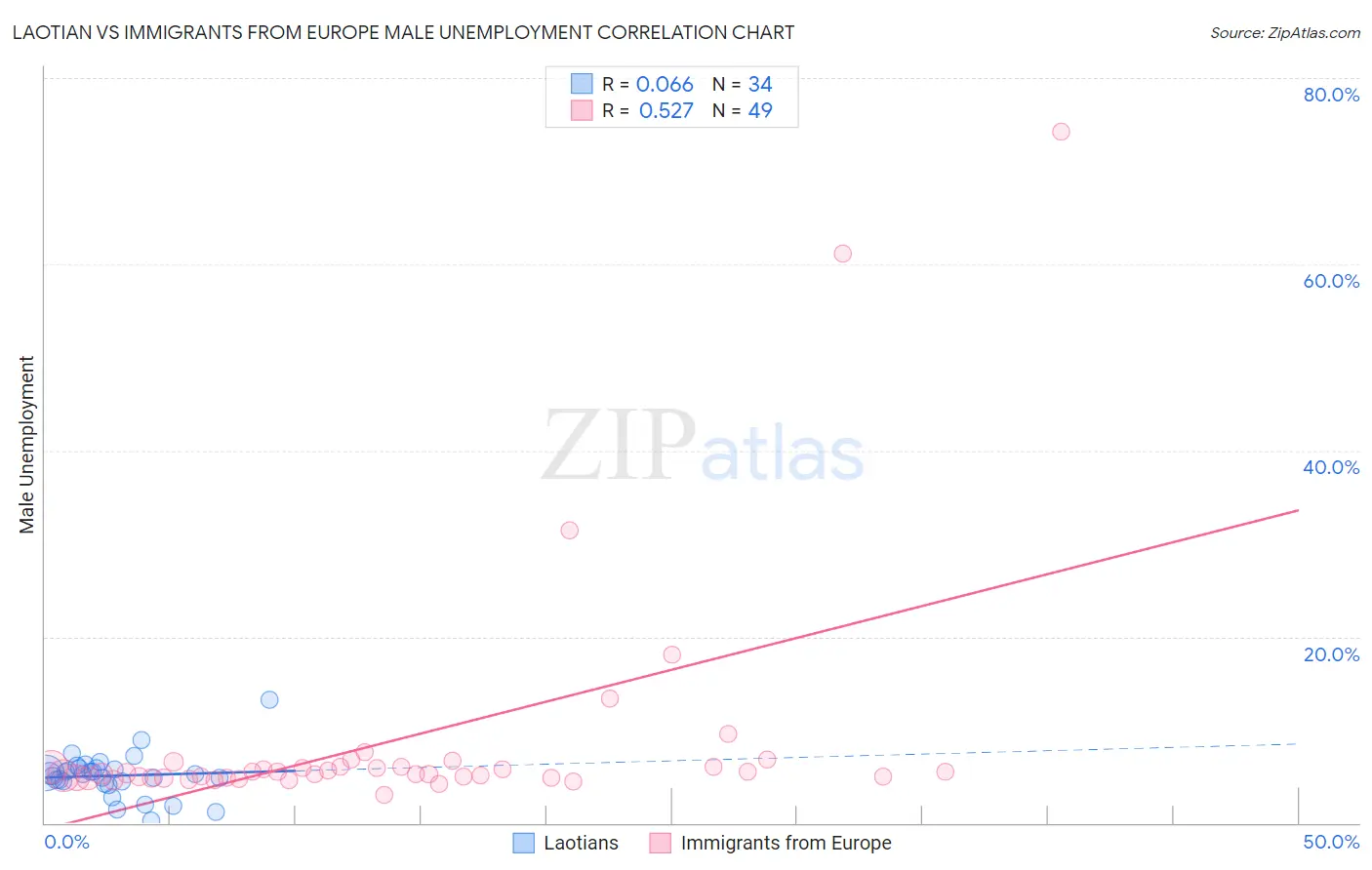 Laotian vs Immigrants from Europe Male Unemployment