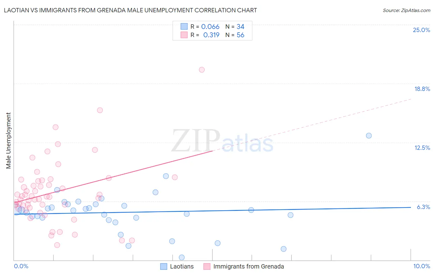 Laotian vs Immigrants from Grenada Male Unemployment