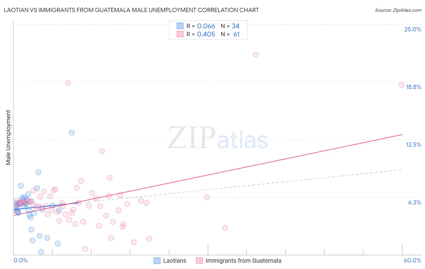 Laotian vs Immigrants from Guatemala Male Unemployment