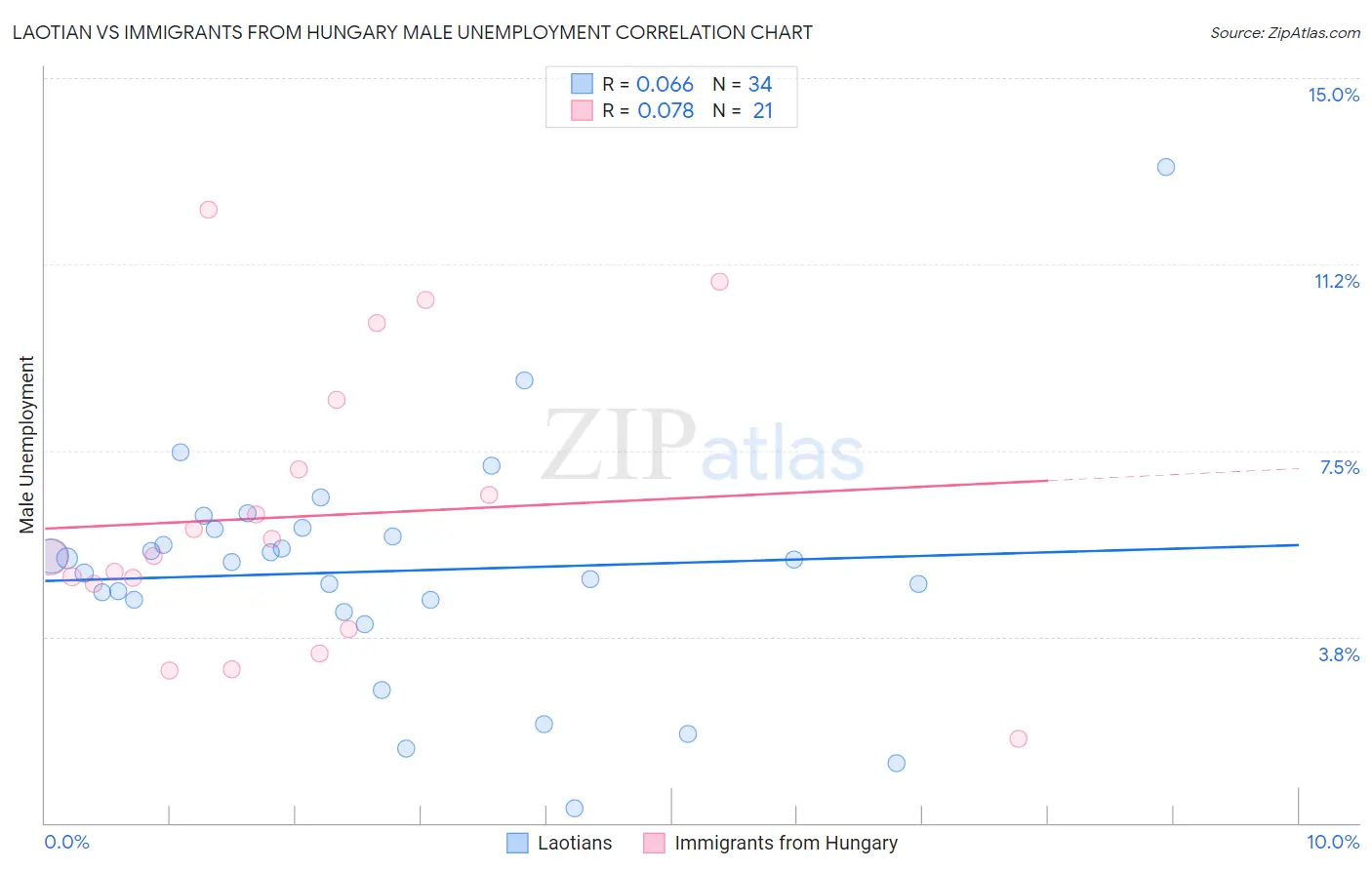 Laotian vs Immigrants from Hungary Male Unemployment