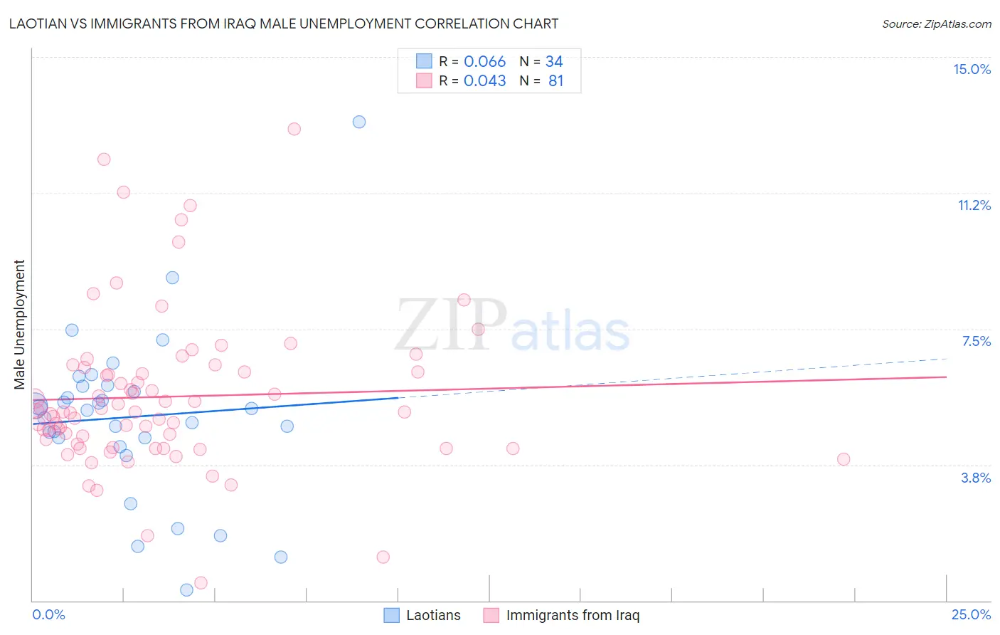 Laotian vs Immigrants from Iraq Male Unemployment