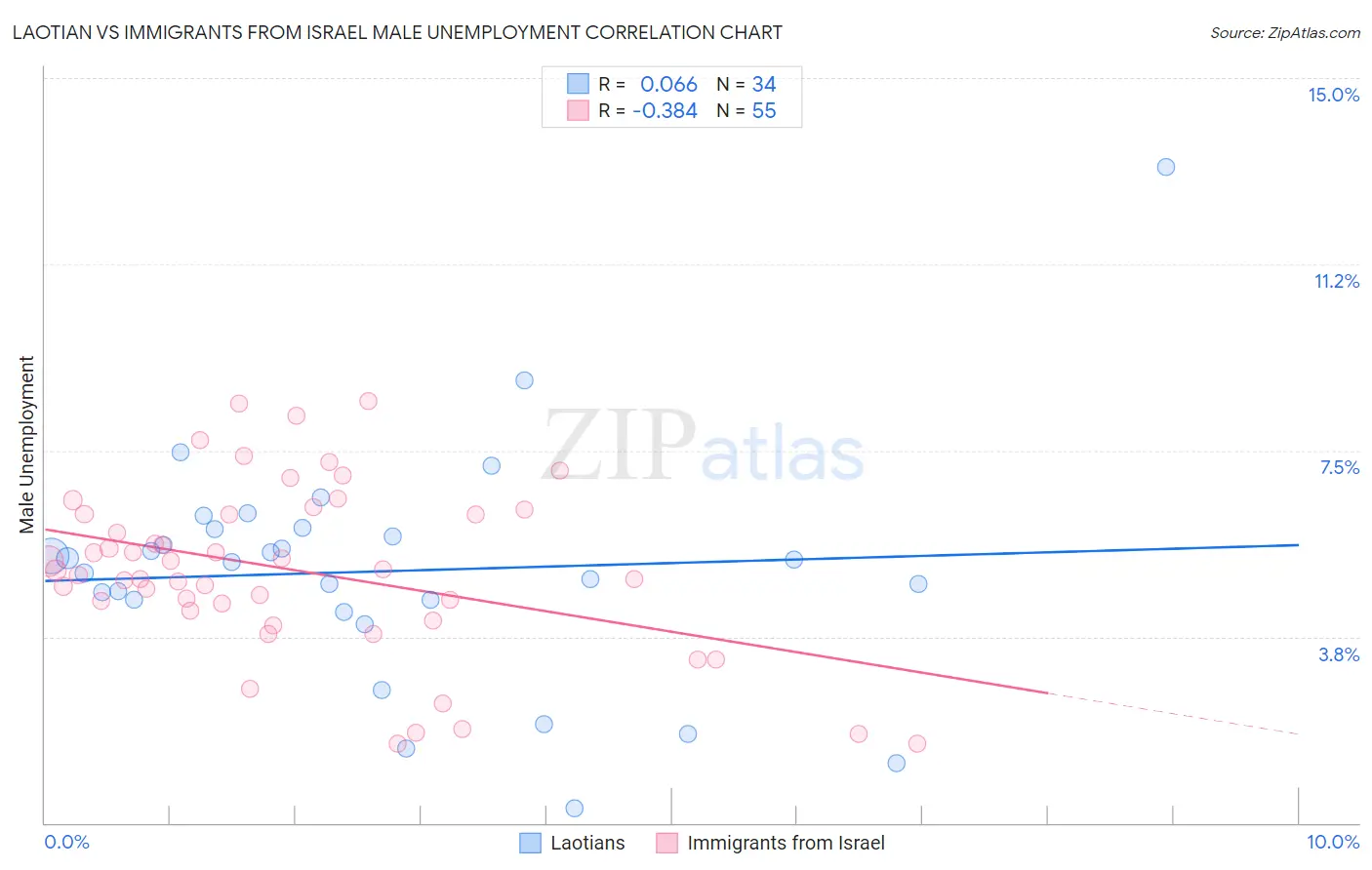 Laotian vs Immigrants from Israel Male Unemployment
