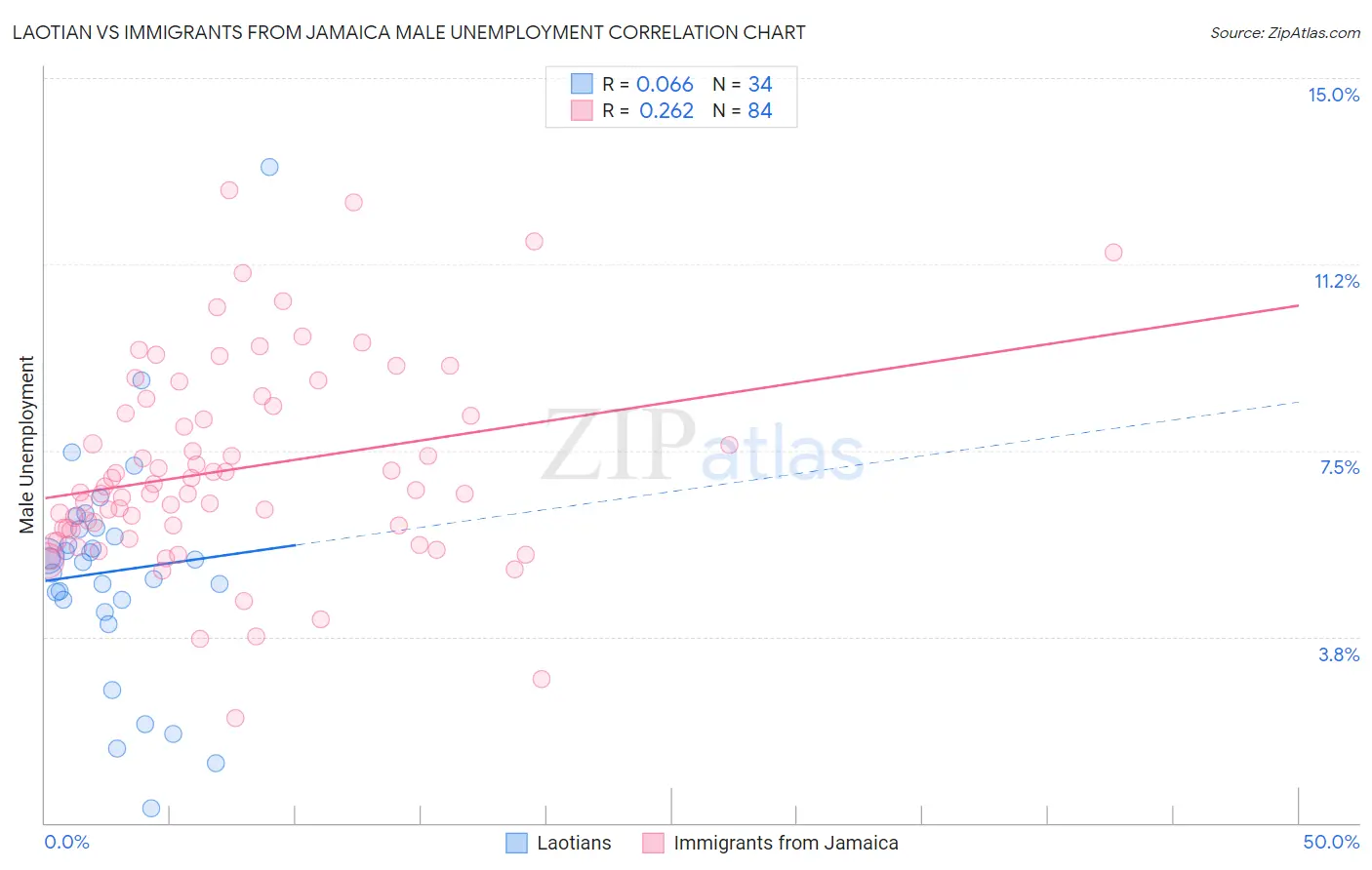 Laotian vs Immigrants from Jamaica Male Unemployment