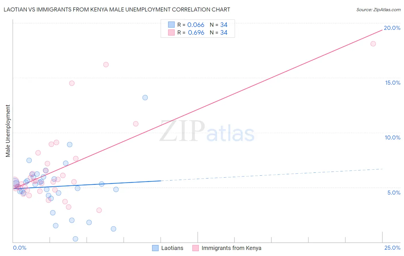 Laotian vs Immigrants from Kenya Male Unemployment