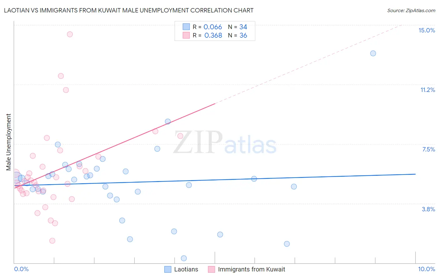 Laotian vs Immigrants from Kuwait Male Unemployment