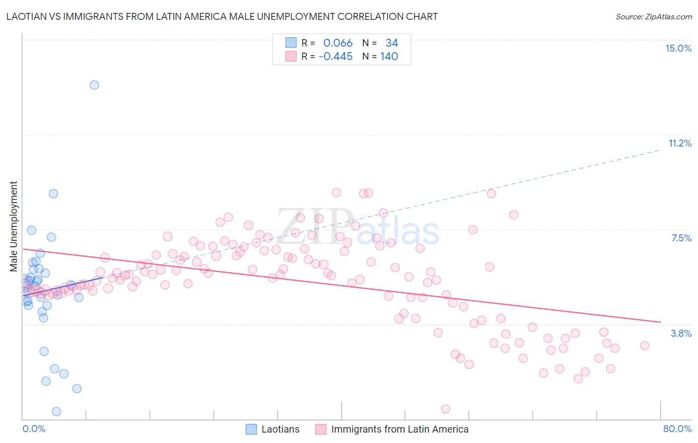 Laotian vs Immigrants from Latin America Male Unemployment
