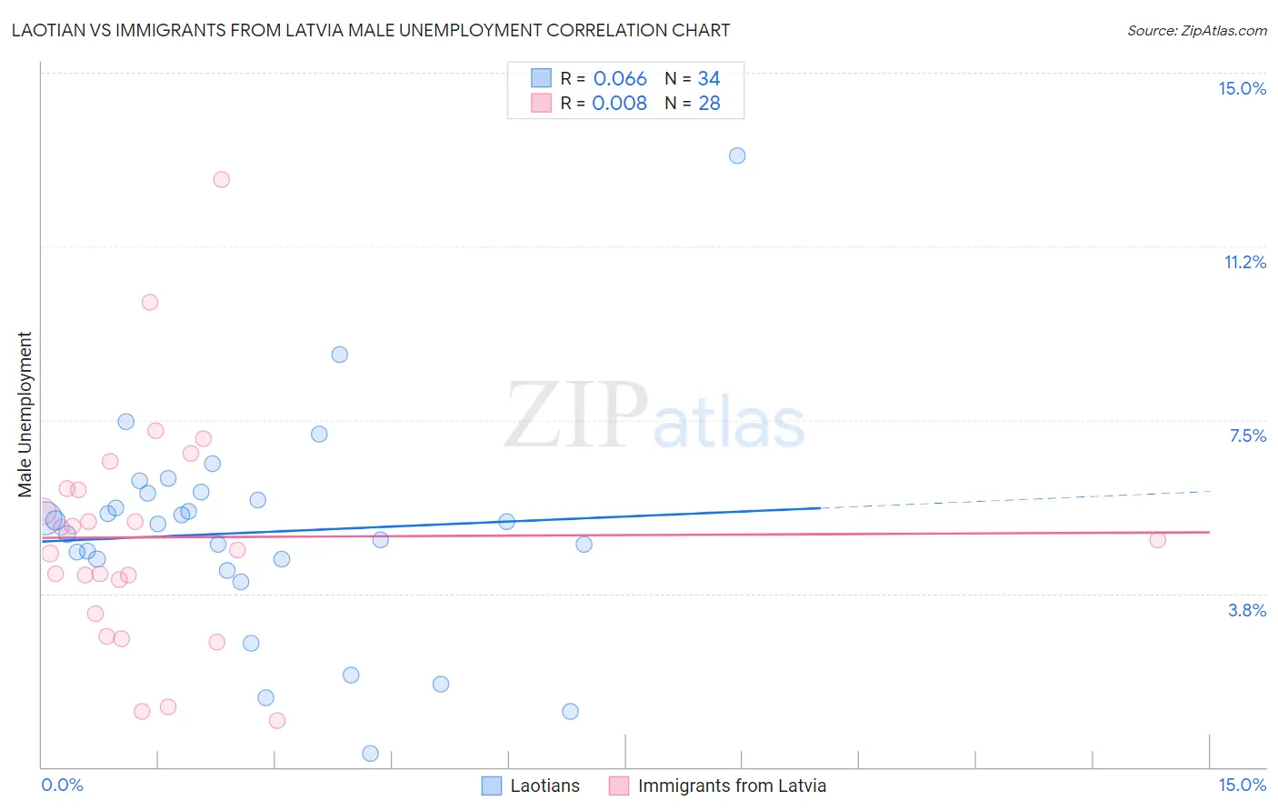 Laotian vs Immigrants from Latvia Male Unemployment