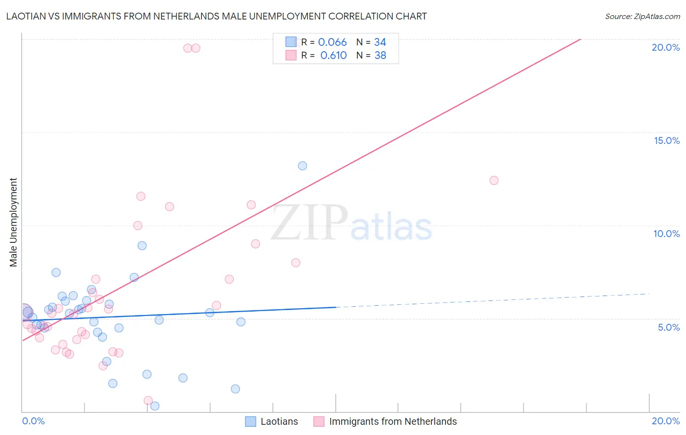 Laotian vs Immigrants from Netherlands Male Unemployment