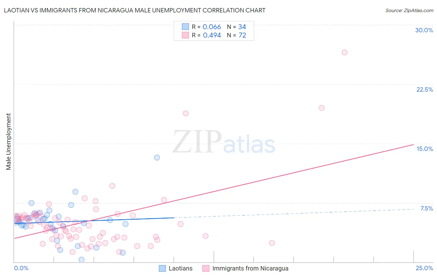 Laotian vs Immigrants from Nicaragua Male Unemployment