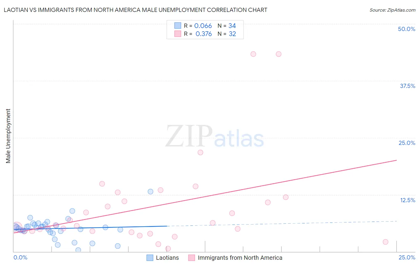 Laotian vs Immigrants from North America Male Unemployment