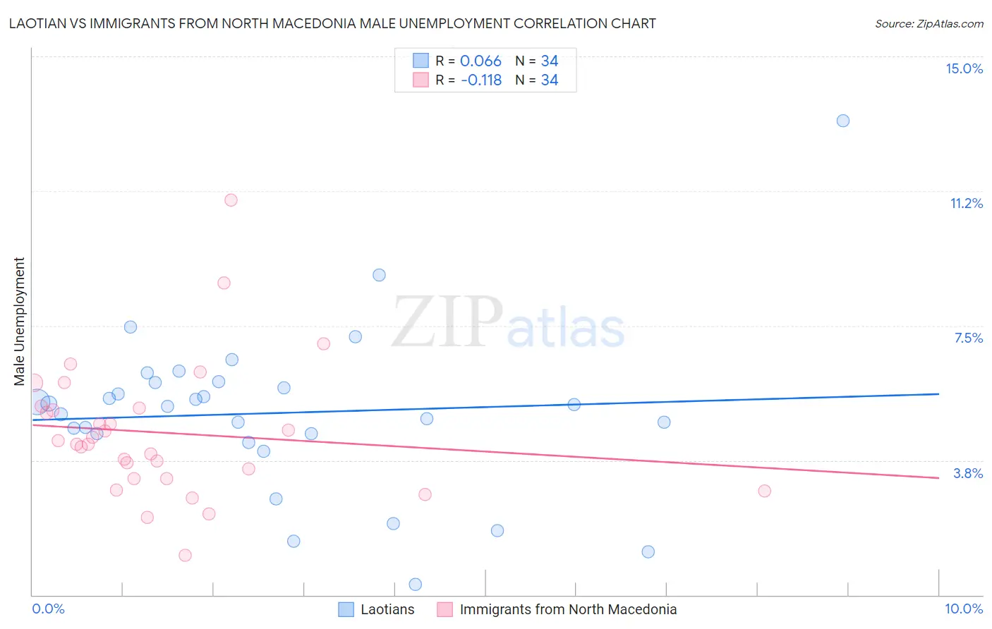 Laotian vs Immigrants from North Macedonia Male Unemployment