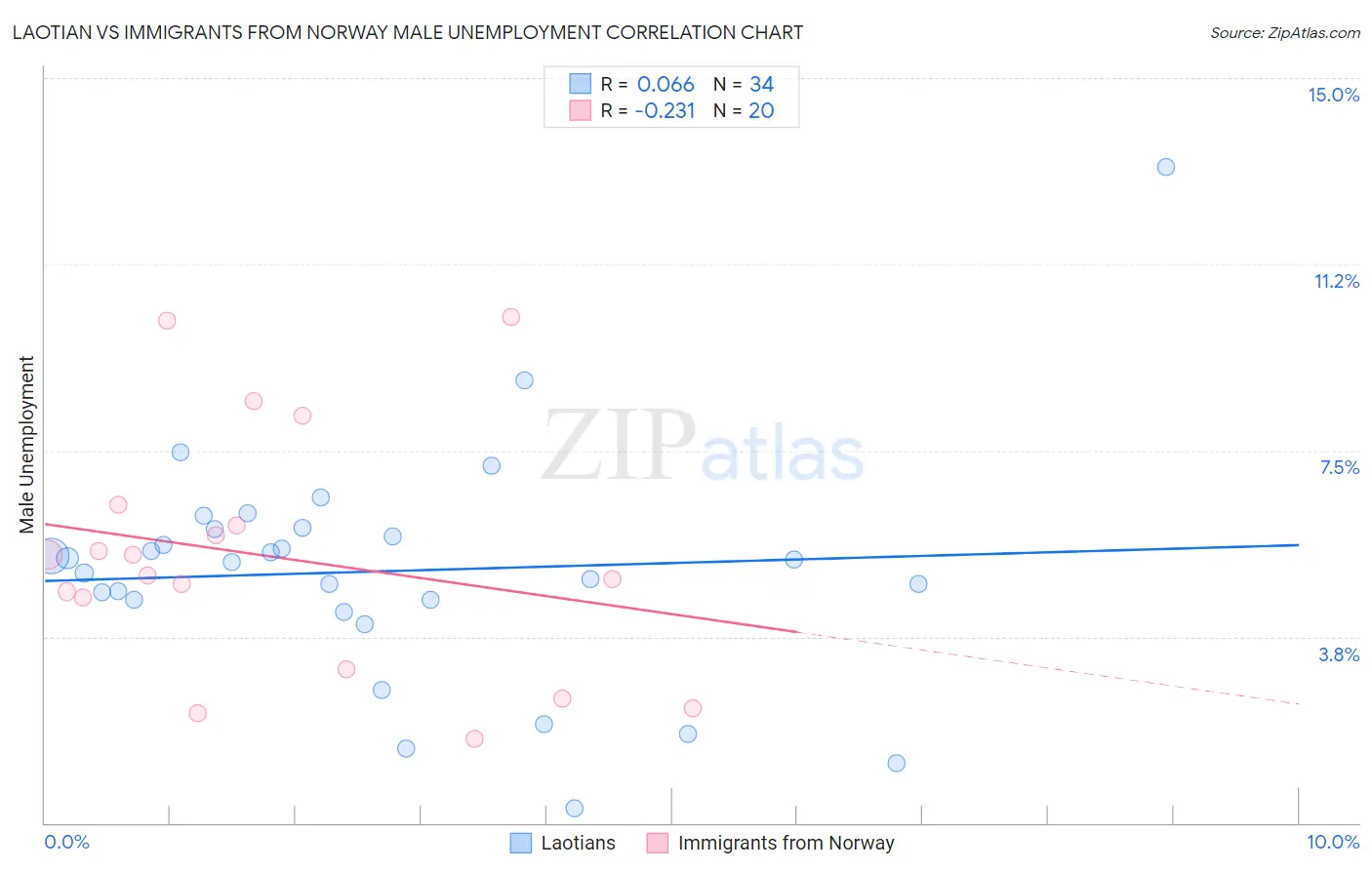 Laotian vs Immigrants from Norway Male Unemployment