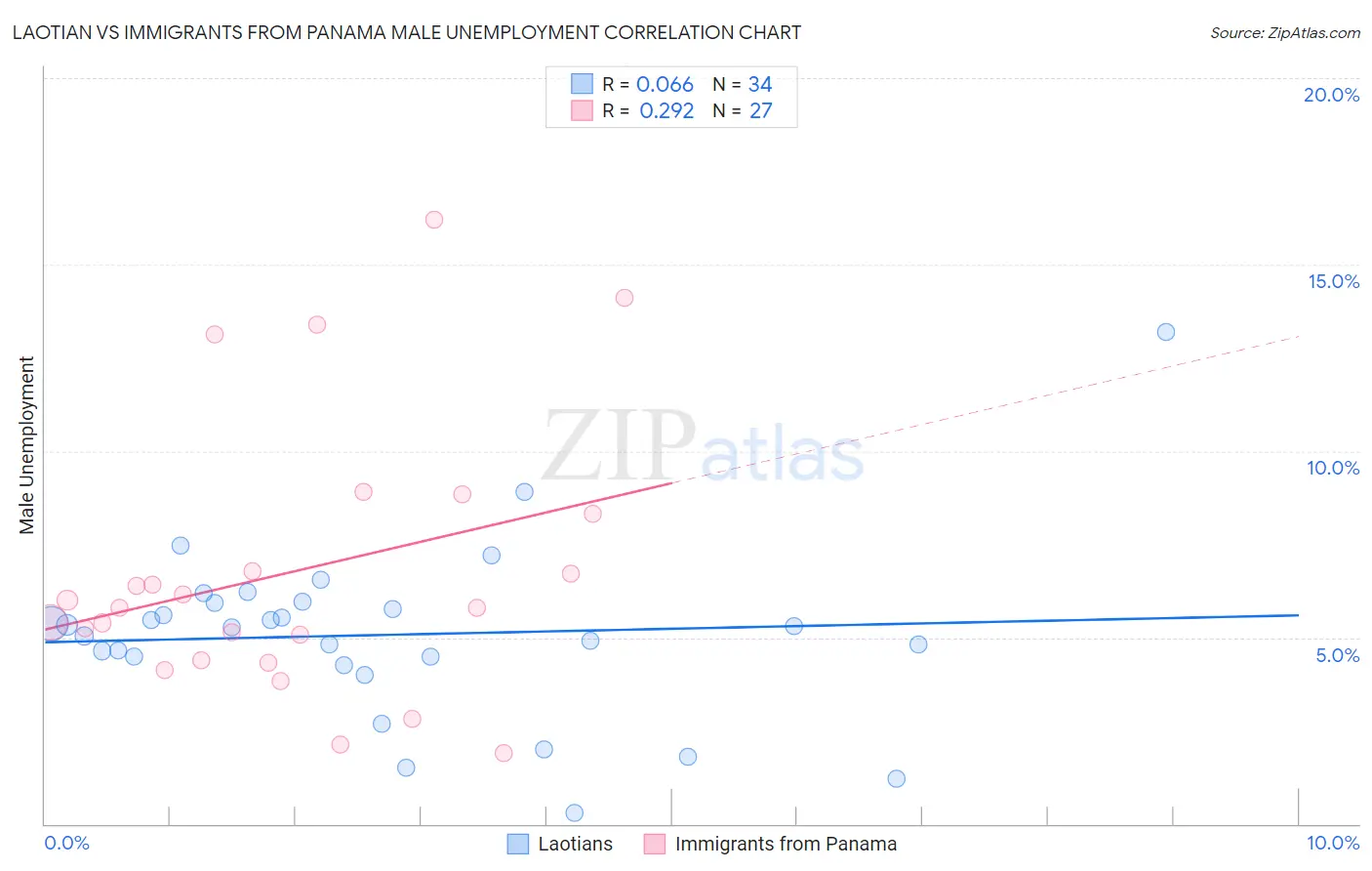 Laotian vs Immigrants from Panama Male Unemployment