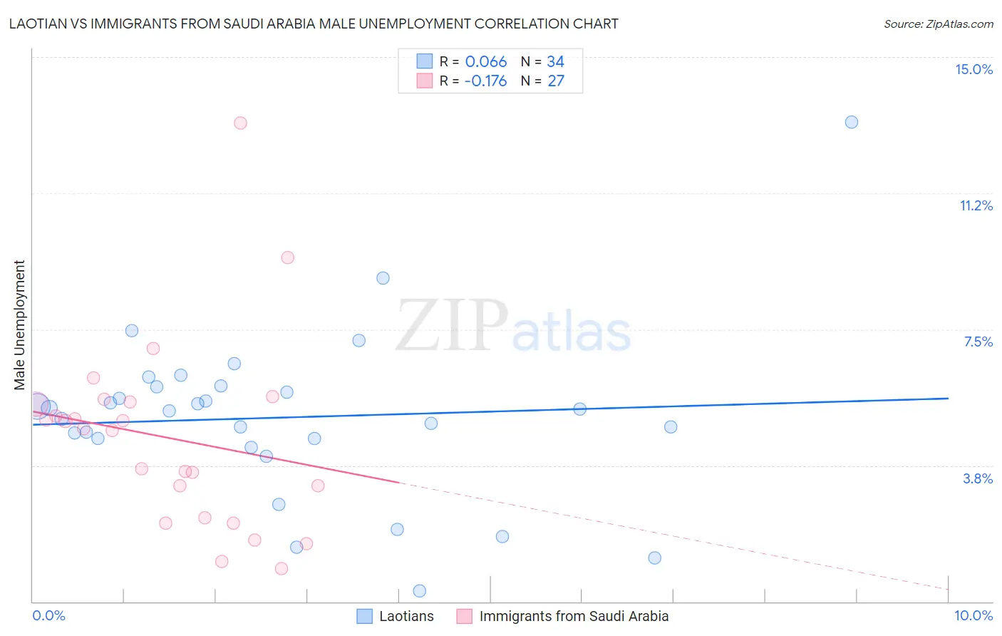 Laotian vs Immigrants from Saudi Arabia Male Unemployment