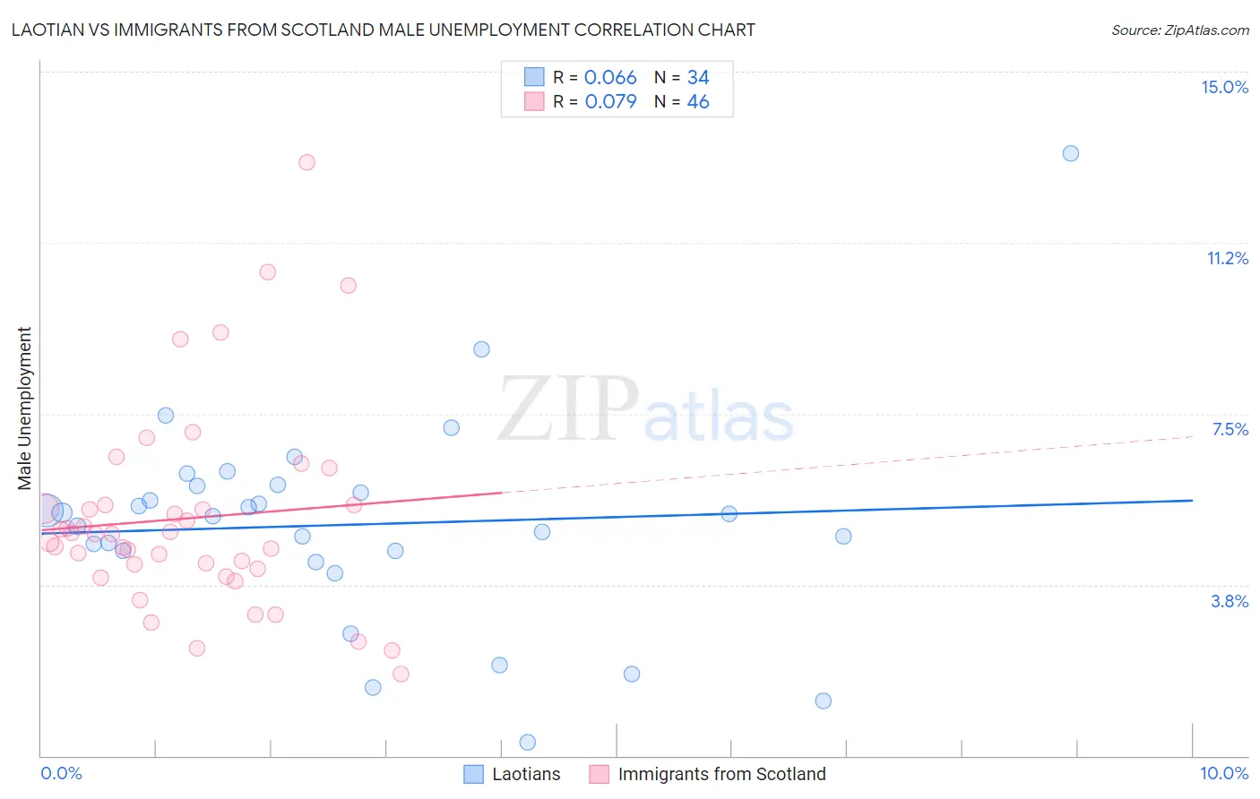 Laotian vs Immigrants from Scotland Male Unemployment