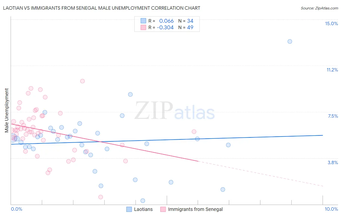 Laotian vs Immigrants from Senegal Male Unemployment