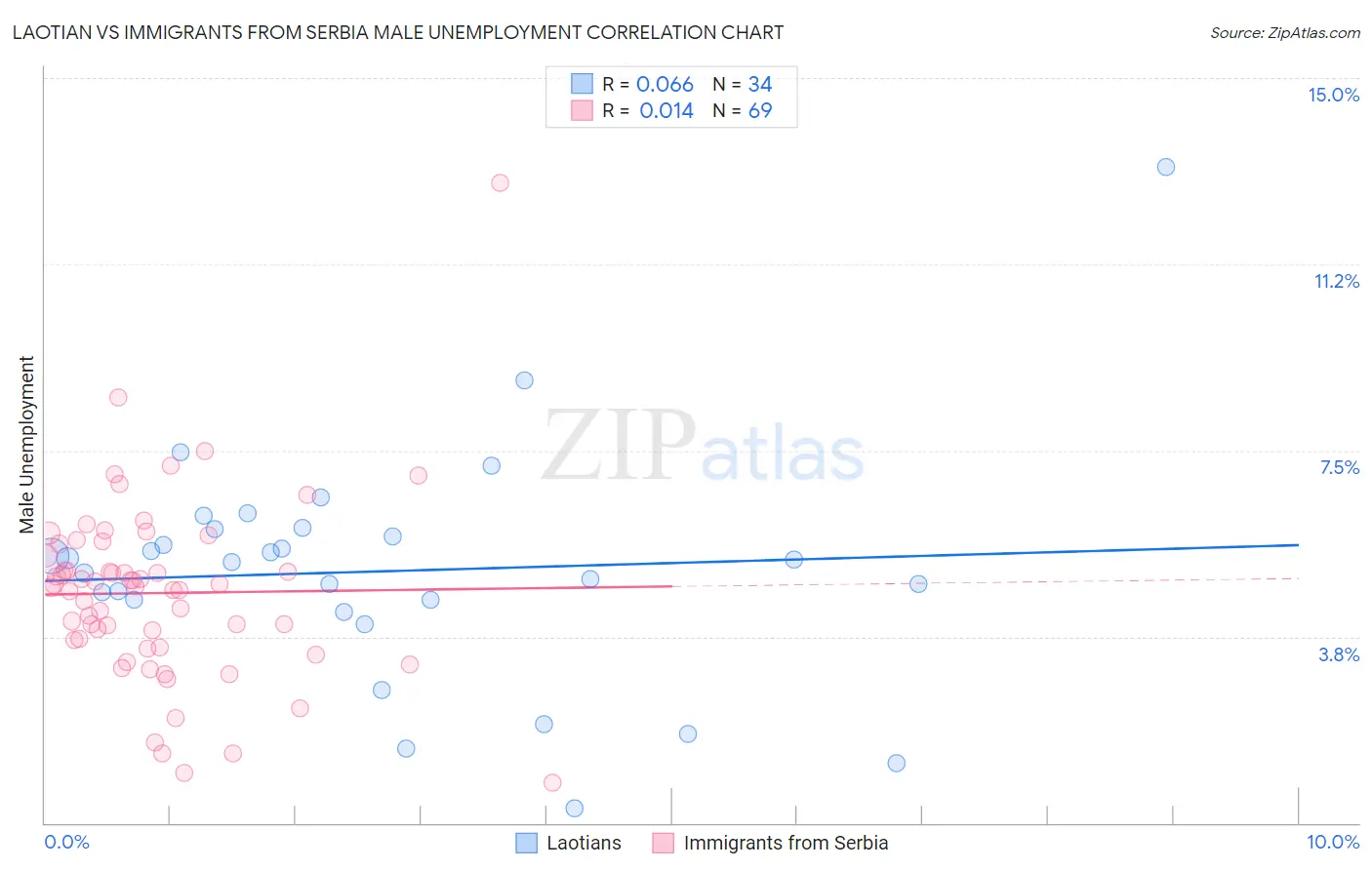 Laotian vs Immigrants from Serbia Male Unemployment