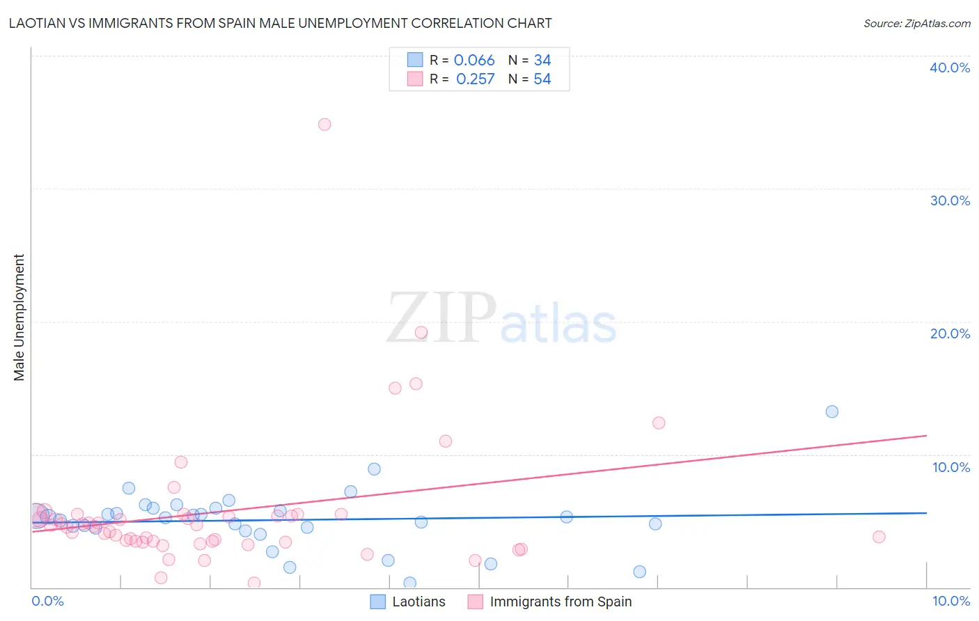 Laotian vs Immigrants from Spain Male Unemployment