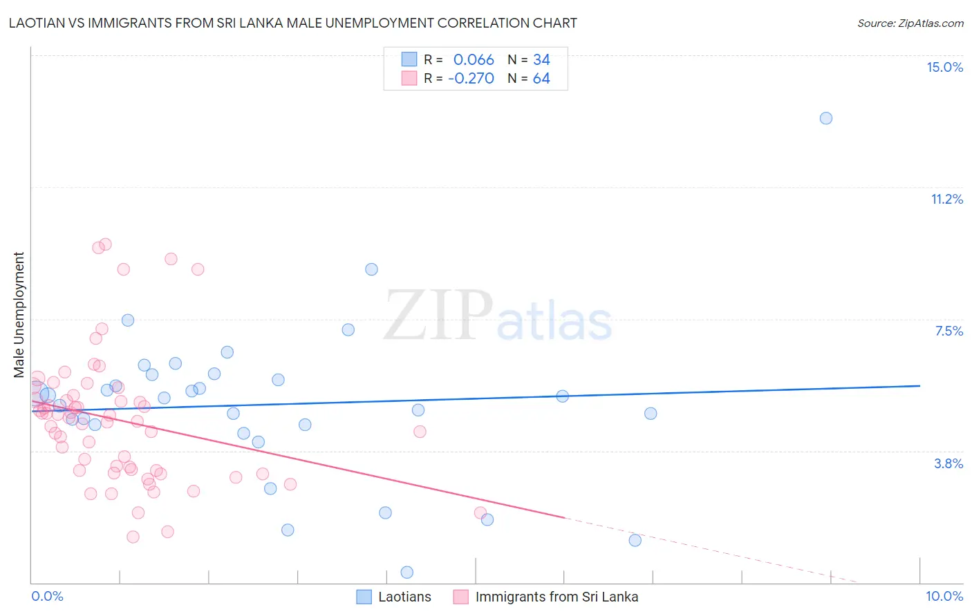 Laotian vs Immigrants from Sri Lanka Male Unemployment