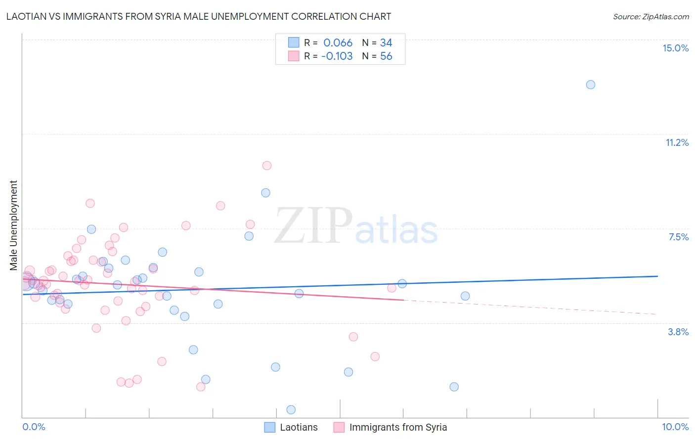 Laotian vs Immigrants from Syria Male Unemployment