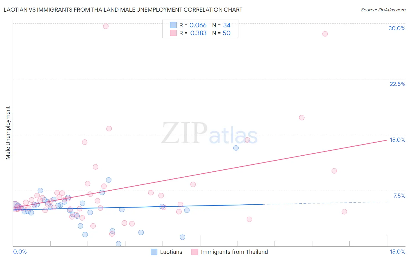 Laotian vs Immigrants from Thailand Male Unemployment