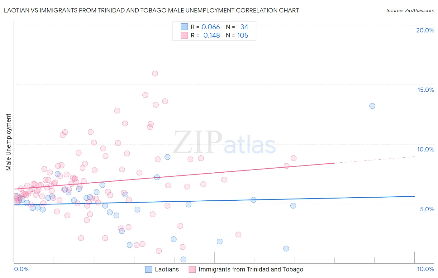 Laotian vs Immigrants from Trinidad and Tobago Male Unemployment