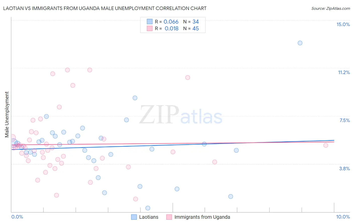 Laotian vs Immigrants from Uganda Male Unemployment