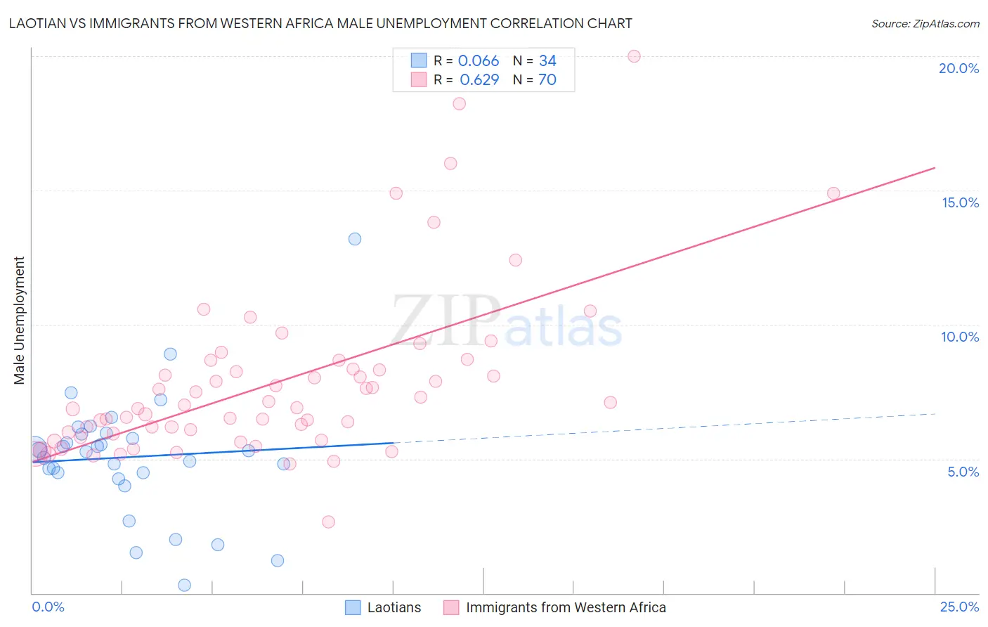Laotian vs Immigrants from Western Africa Male Unemployment