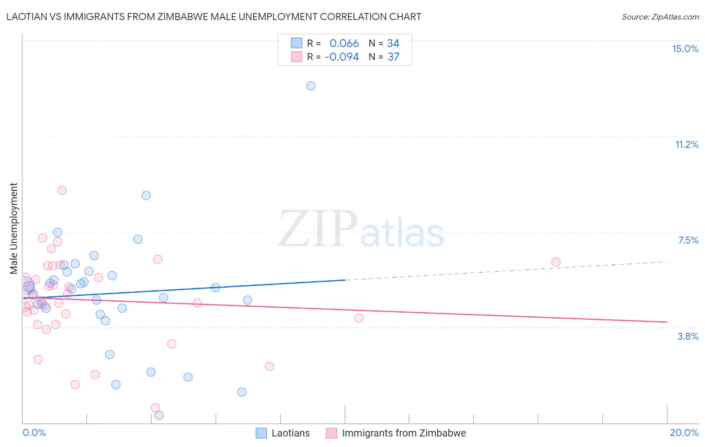 Laotian vs Immigrants from Zimbabwe Male Unemployment
