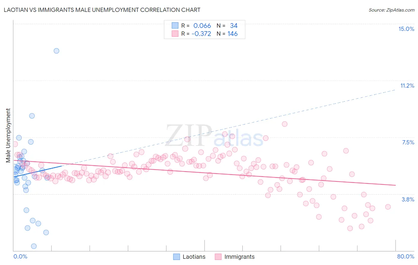 Laotian vs Immigrants Male Unemployment