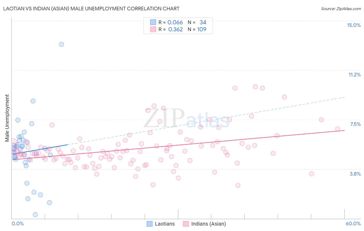 Laotian vs Indian (Asian) Male Unemployment
